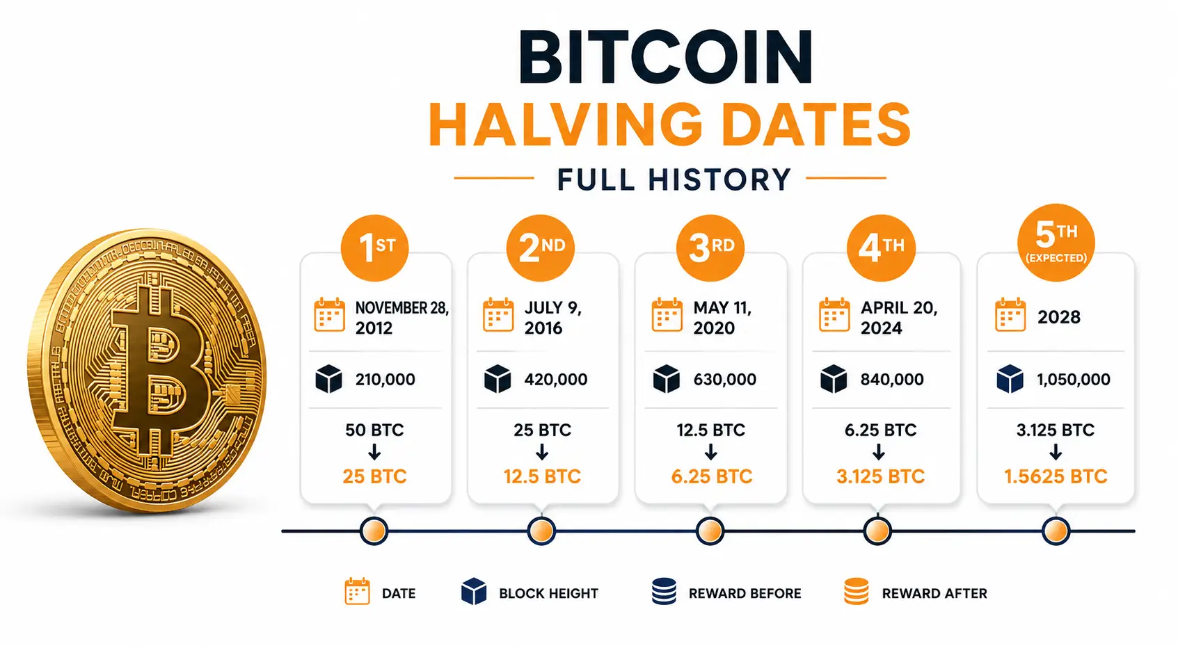 Bitcoin Halving Dates Full History