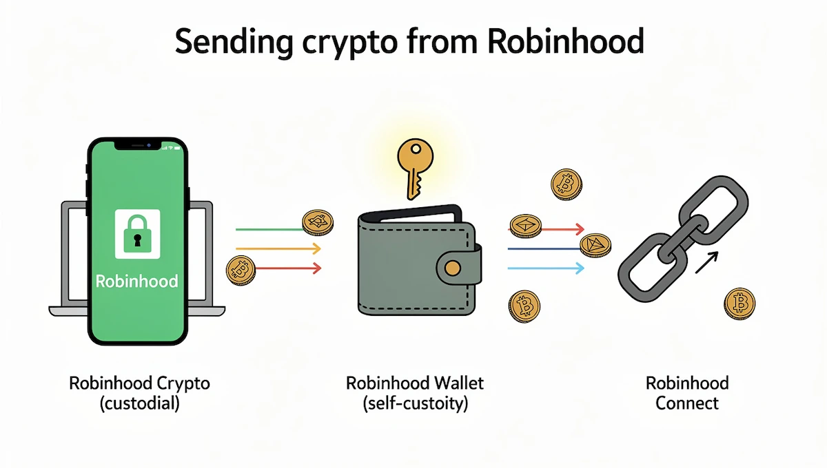 Robinhood crypto
